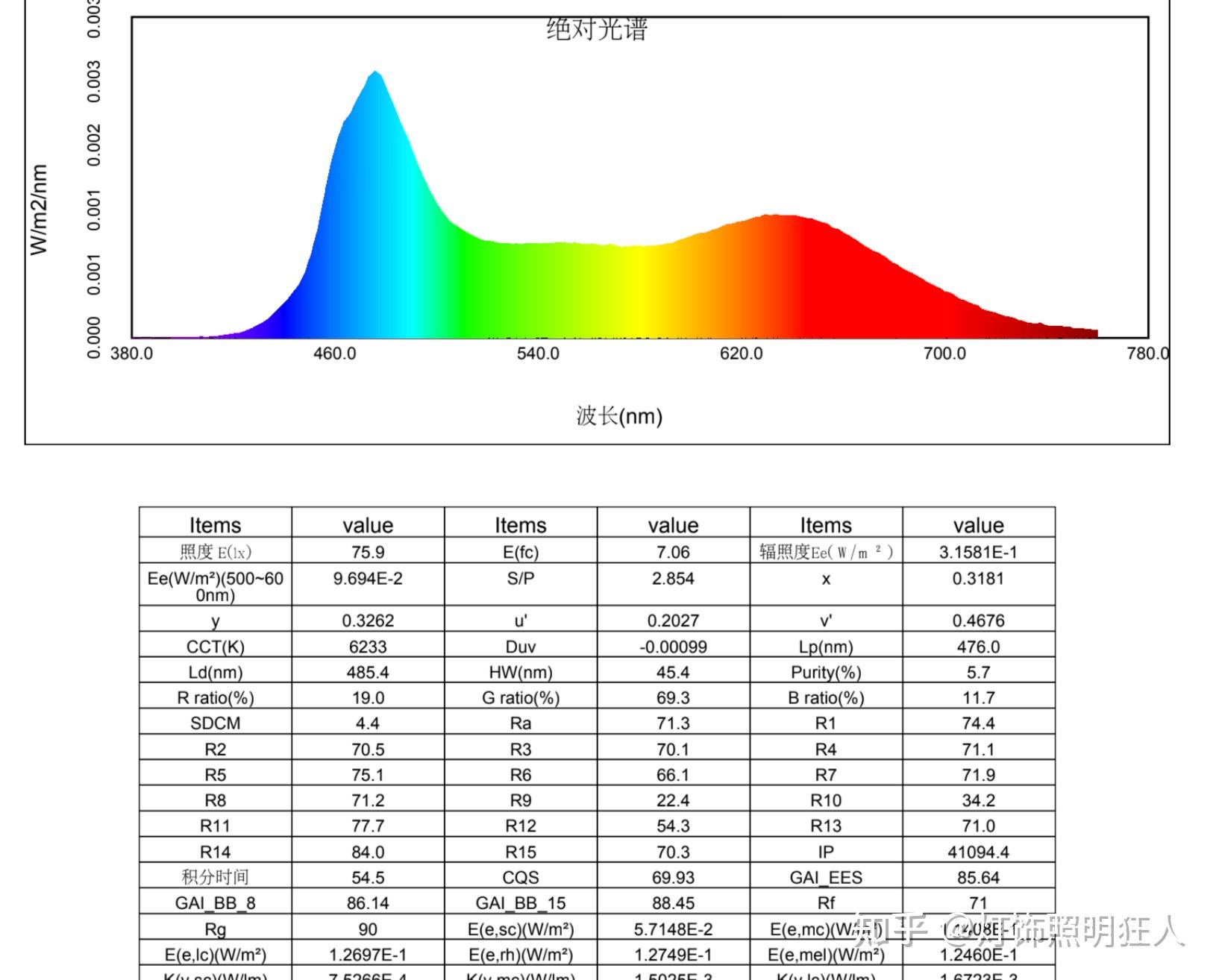 灯具检测参数