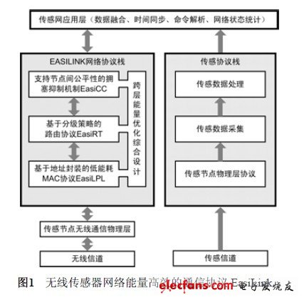 传感器通讯协议