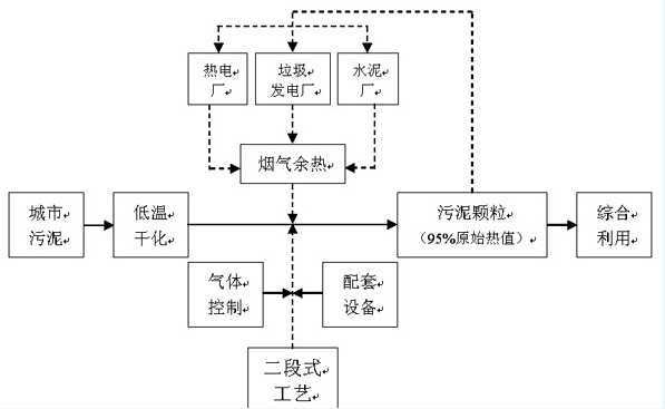 污泥处理的作用