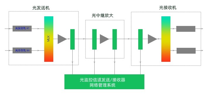 光波分复用器的种类