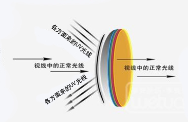 太阳镜片磨花了一点怎么修复