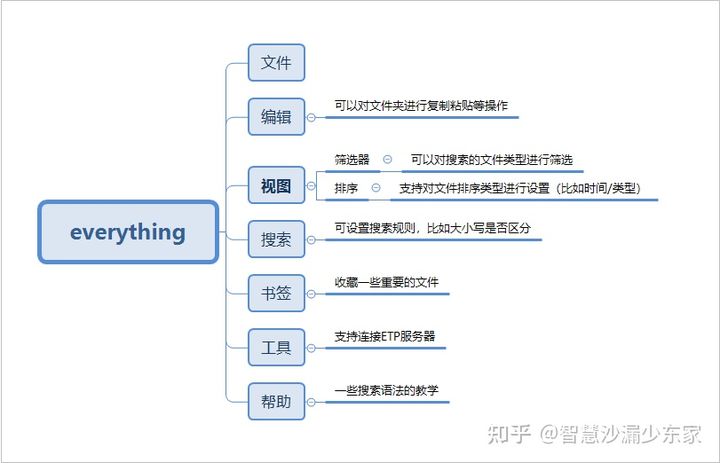 设计辅助工具