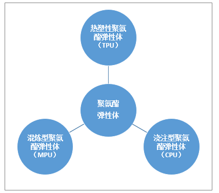 热塑性聚氨酯tpu