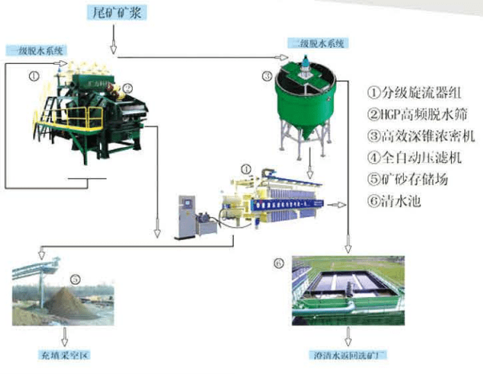 选煤厂压滤工艺流程