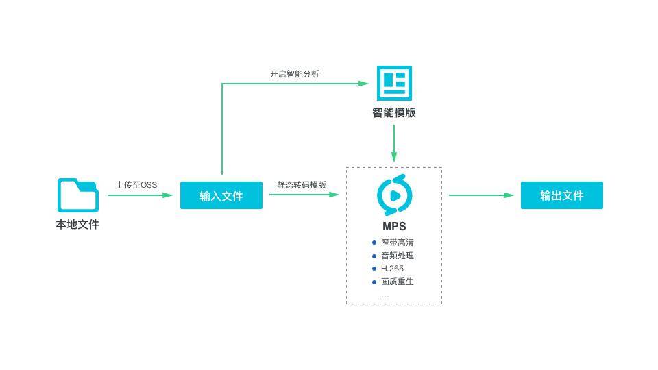 比较仪与果篮包装视频的区别